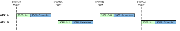 AM263Px Example: Synchronous Equivalent Operation with Non-Overlapping Conversions