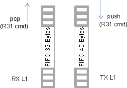 AM263Px Reading and Writing FIFO Data