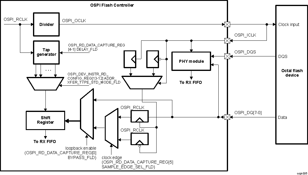 AM263Px Read Data Capture Logic