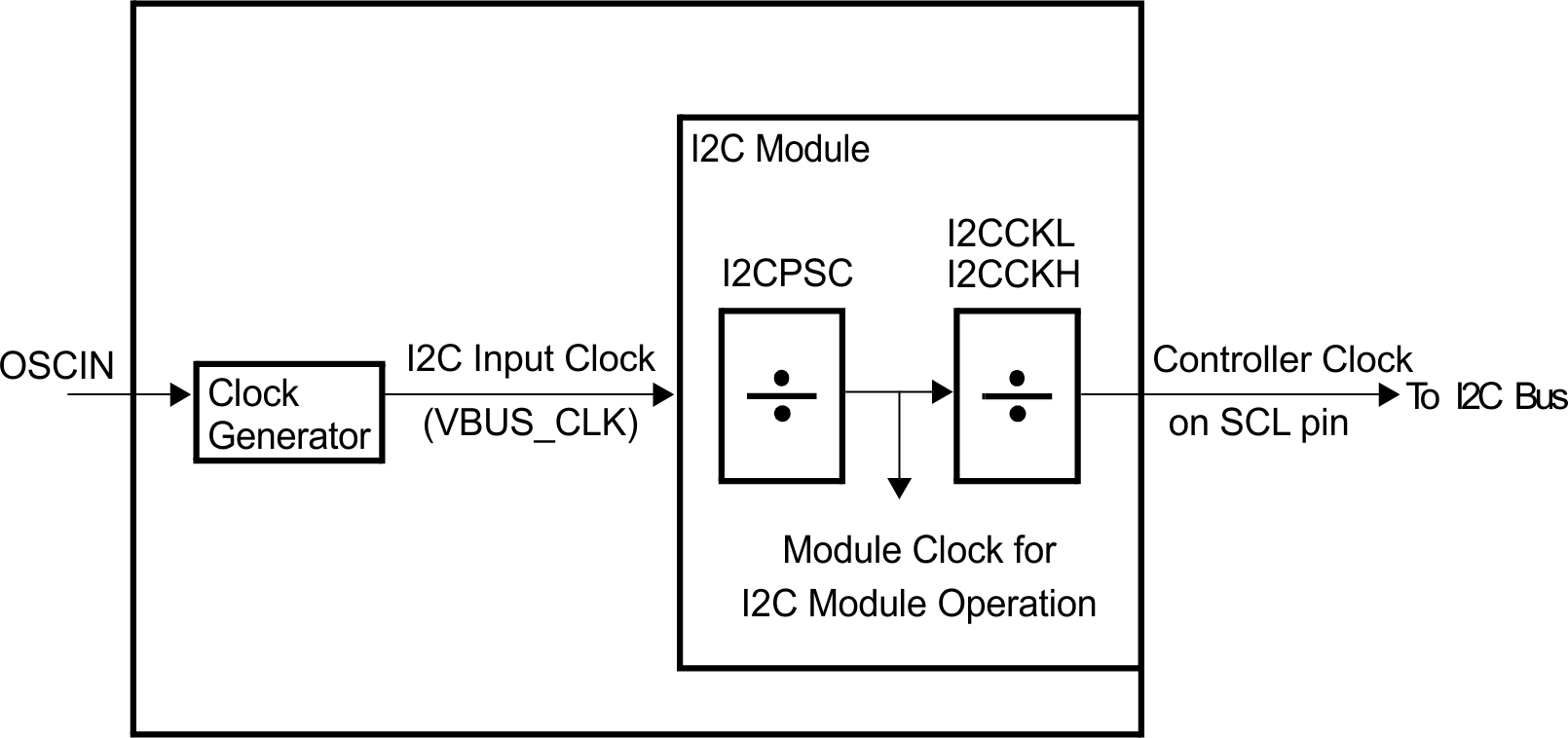 AM263Px Clocking Diagram for the I2C Module