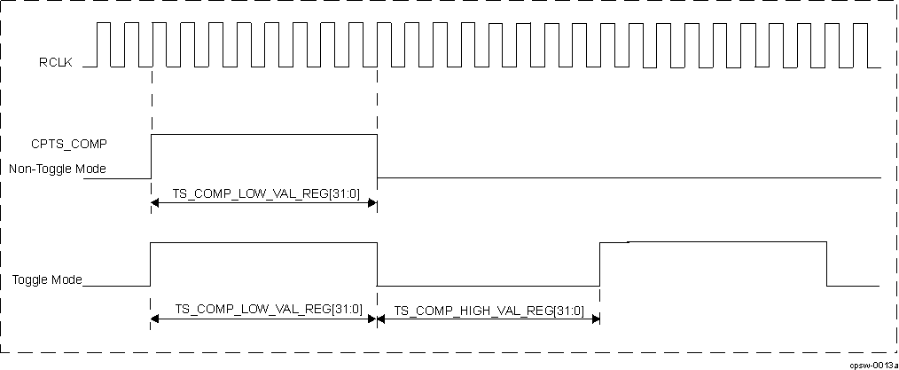 AM263Px CPTS_COMP Output in Toggle and Non-Toggle Mode