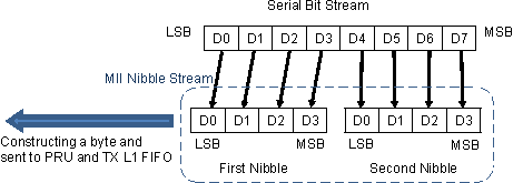AM263Px Data Nibble Structure