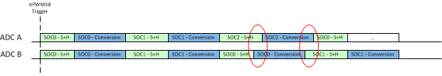 AM263Px Example: Asynchronous Operation with Uneven SOC Numbers – Trigger Overflow