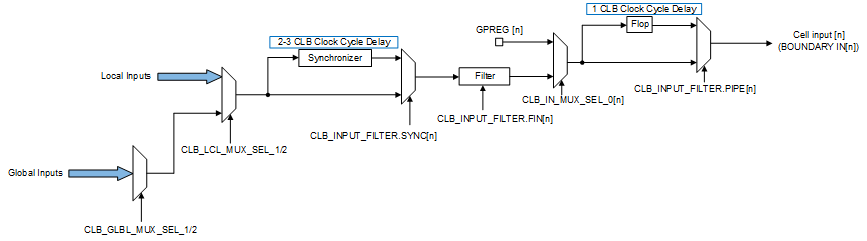 F29H85x,F29P58x CLB Input Mux and
                    Filter