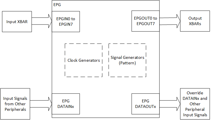 F29H85x,F29P58x EPG Overview Block
                    Diagram