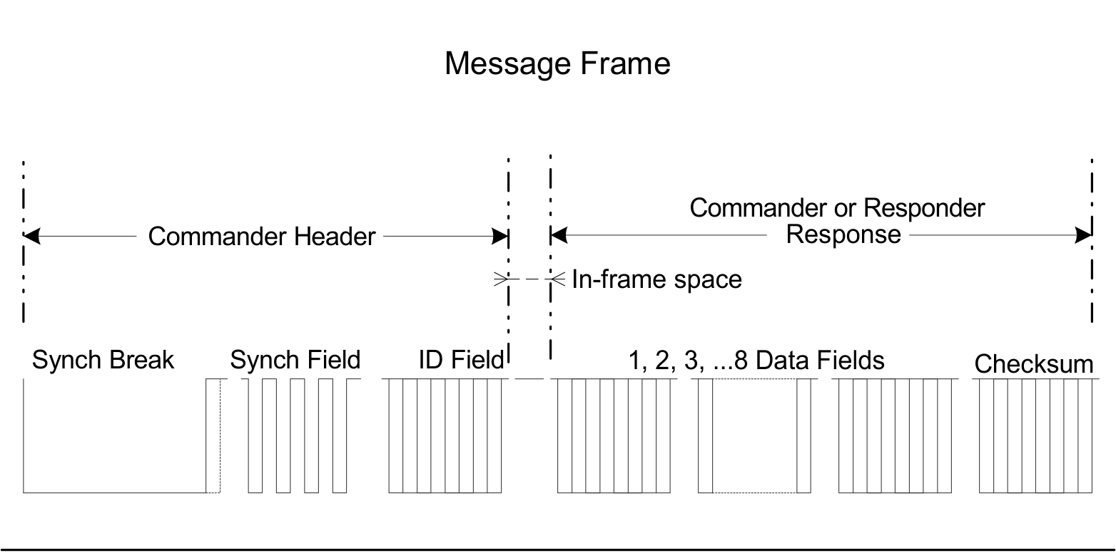 F29H85x,F29P58x LIN Protocol Message Frame
                    Format: Commander Header and ResponderPeripheral
                    Response