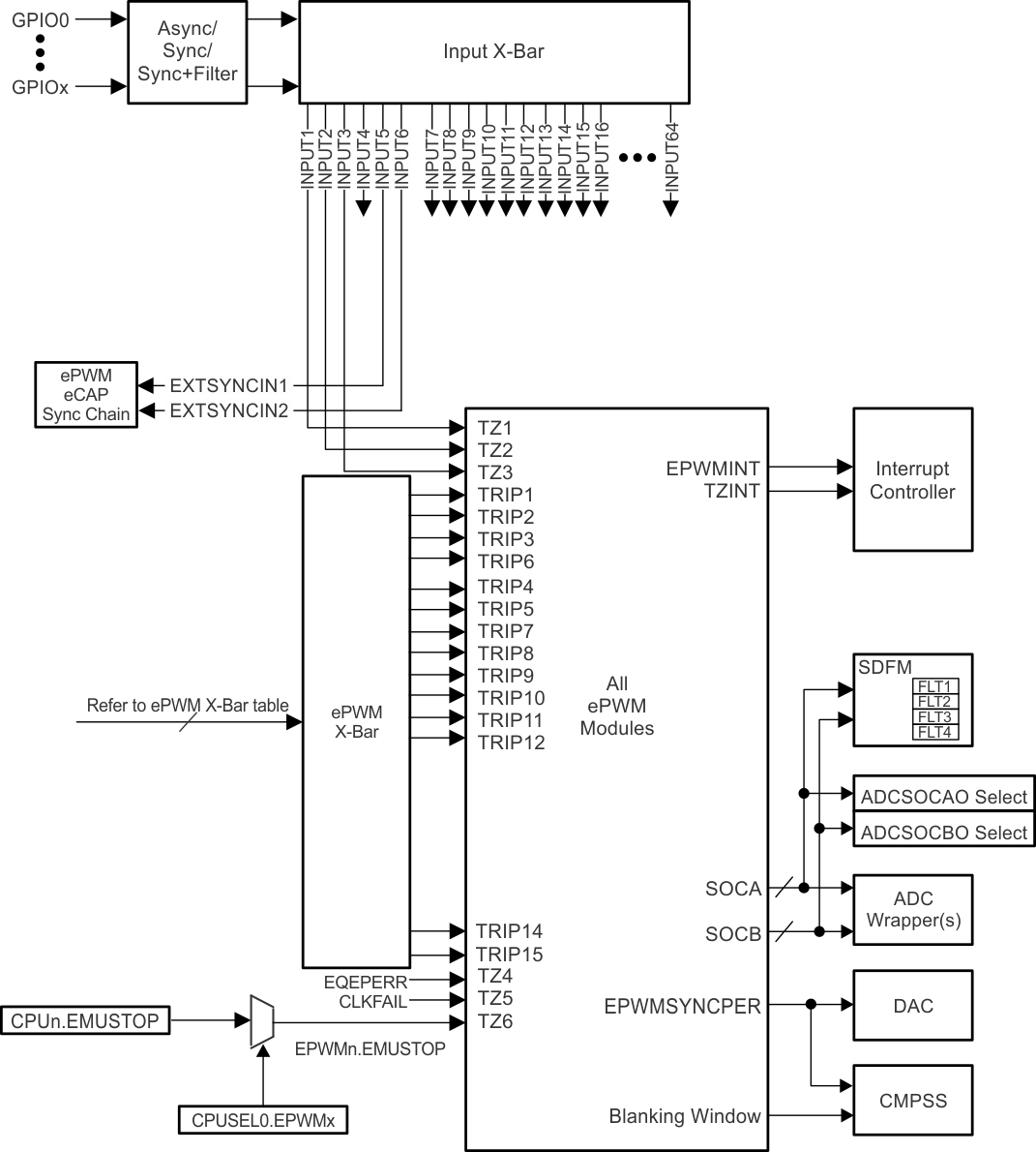 F29H85x,F29P58x GPIO MUX-to-Trip Input
                    Connectivity