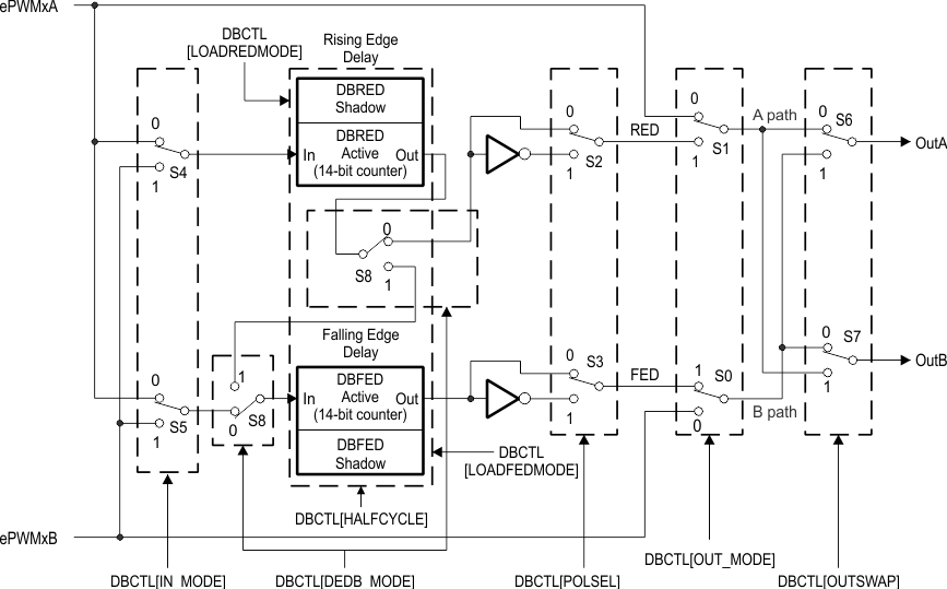 F29H85x,F29P58x Configuration Options for the Dead-Band
                                                  Submodule