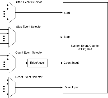 F29H85x,F29P58x System Event Counter
                    Inputs