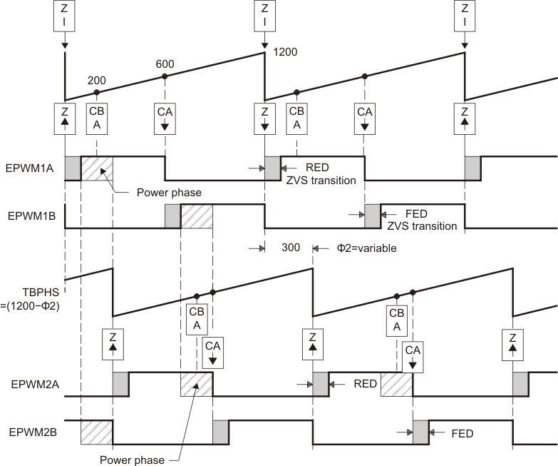 F29H85x,F29P58x ZVS Full-H Bridge Waveforms