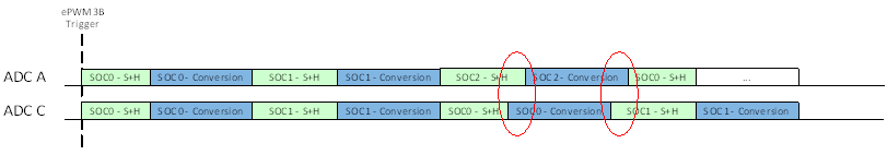 F29H85x,F29P58x Example: Asynchronous Operation with Uneven SOC Numbers – Trigger Overflow