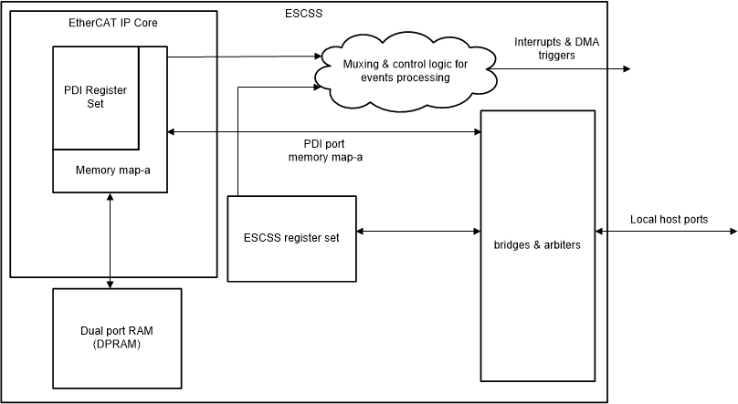 F29H85x,F29P58x Interaction of ESCSS with the
                    CPU Subsystem