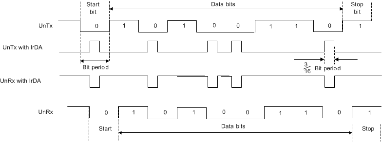 F29H85x,F29P58x IrDA Data Modulation
