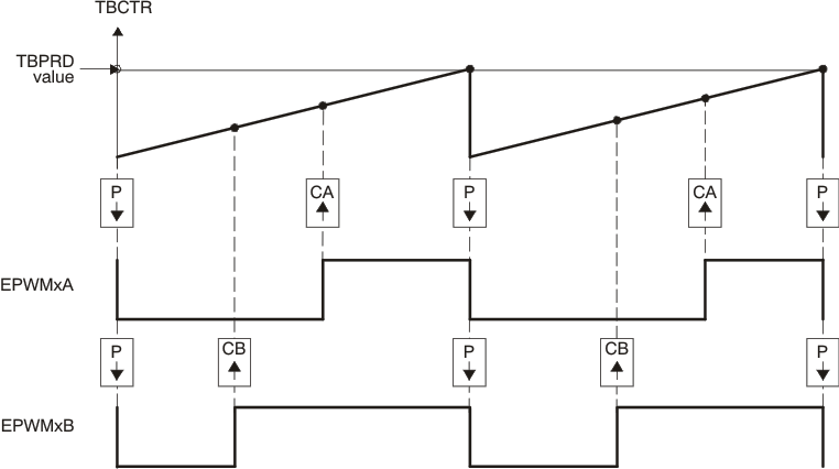 F29H85x,F29P58x Up, Single Edge
Asymmetric Waveform with Independent Modulation on EPWMxA and EPWMxB—Active
Low F29H85x,F29P58x Up, Single Edge
Asymmetric Waveform with Independent Modulation on EPWMxA and EPWMxB—Active
Low