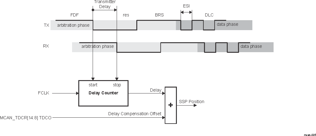 F29H85x,F29P58x Transmitter Delay Measurement