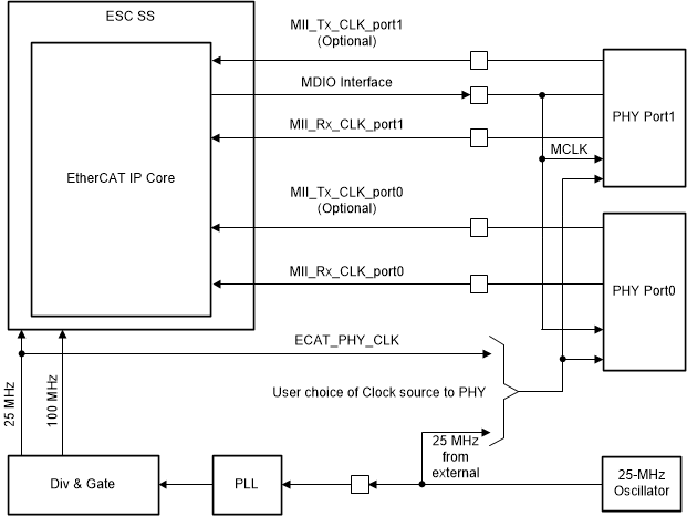 F29H85x,F29P58x Clocking of ESC