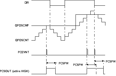 F29H85x,F29P58x eQEP
                    Position-compare Sync Output Pulse Stretcher
