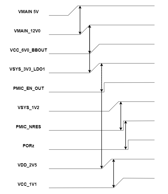 AM263P1, AM263P1-Q1, AM263P2, AM263P2-Q1, AM263P4, AM263P4-Q1 Power Sequence Diagram