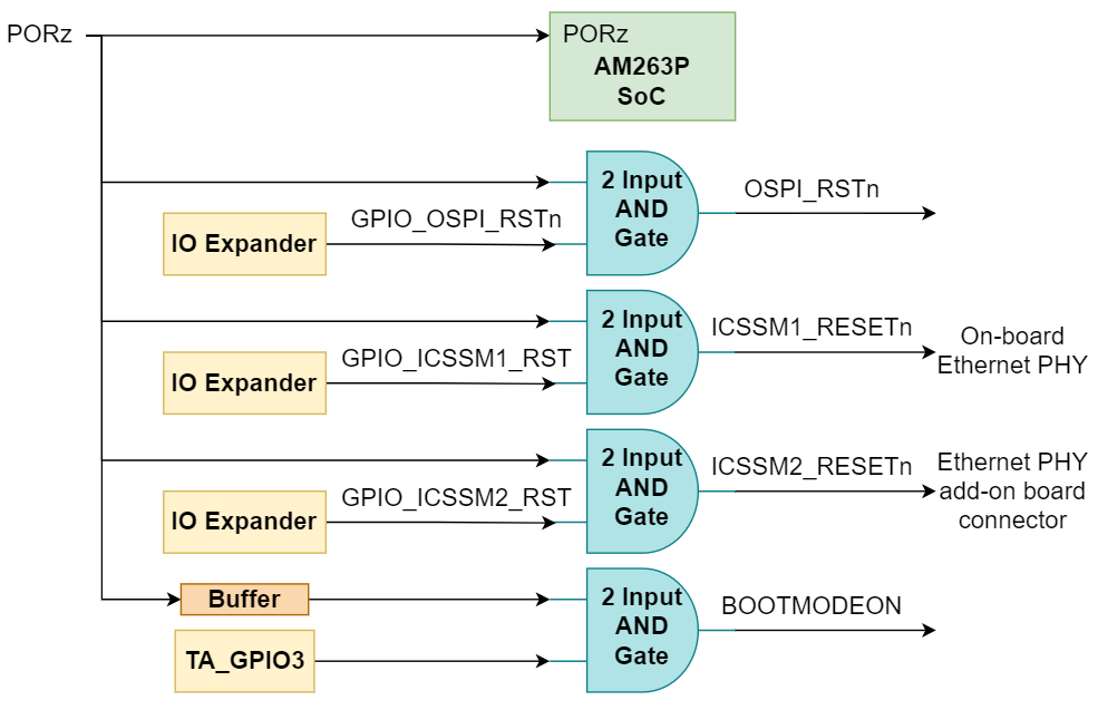 AM263P1, AM263P1-Q1, AM263P2, AM263P2-Q1, AM263P4, AM263P4-Q1 PORz Reset Signal Tree