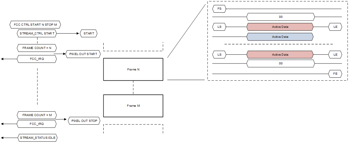  Stream Frame Capture Control Flow Diagram