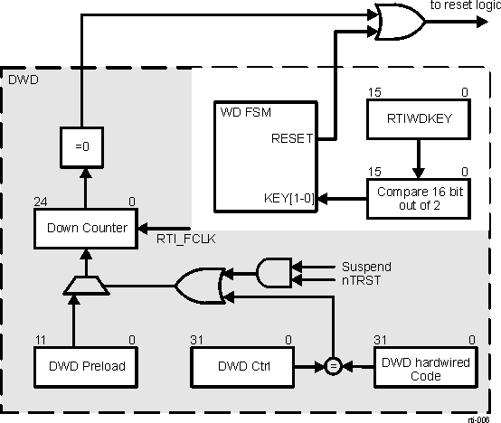 AM261x RTI Digital Watchdog Functional Block Diagram