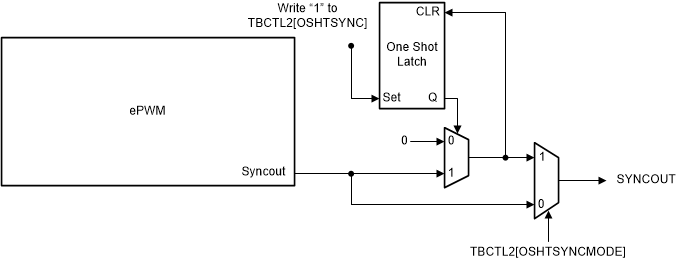 AM261x One-Shot Sync Mode
