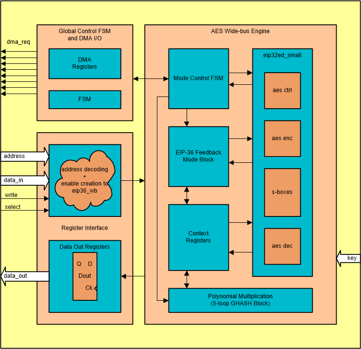 AM261x AES Functional Diagram