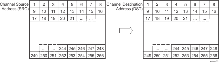 AM261x Block Move Example