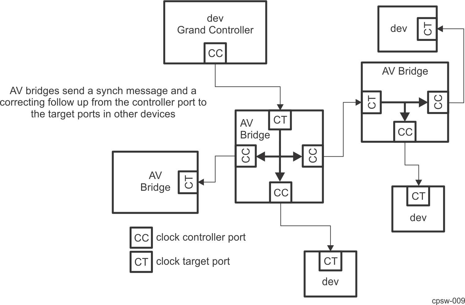 AM261x AVB
                    Network & PTP Clock Entities