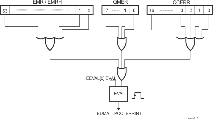 AM261x Error Interrupt Operation