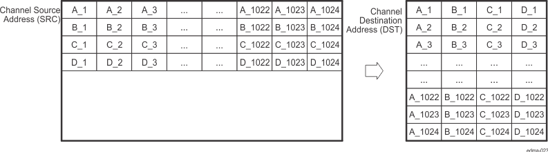 AM261x Data Sorting Example