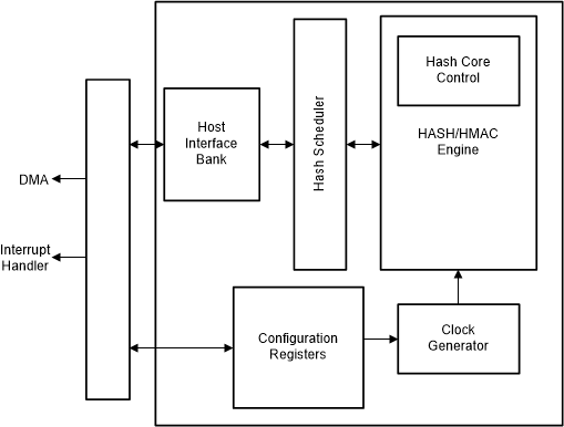 AM261x SHA/MD5 Module
                                        Block Diagram