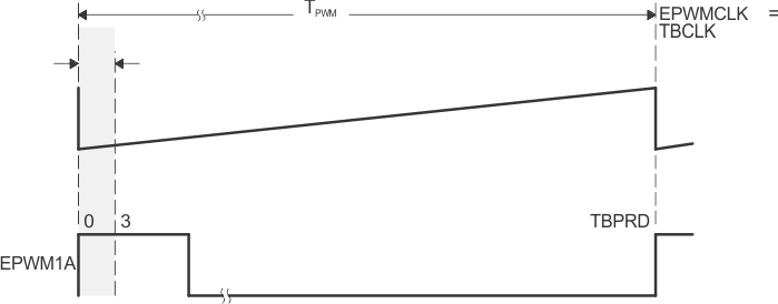 AM261x Low % Duty Cycle Range Limitation Example (HRPCTL[HRPE] = 0)