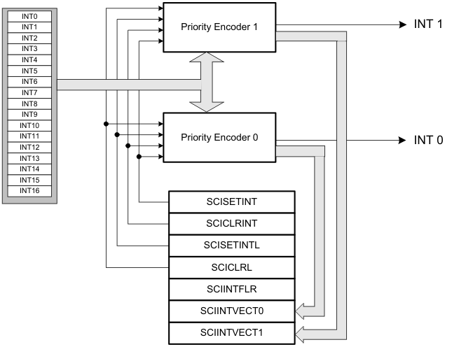 AM261x General Interrupt Scheme