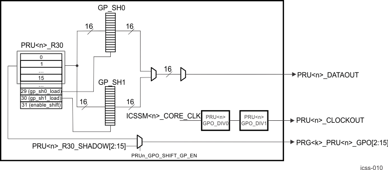 AM261x PRU R30 (GPO) Shift Out Mode Block Diagram