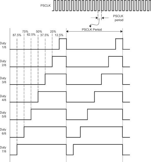 AM261x PWM Chopper Submodule Waveforms Showing the Pulse Width (Duty Cycle) Control of Sustaining Pulses 