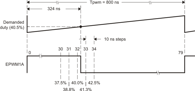 AM261x Required PWM Waveform for a Requested Duty = 40.5%