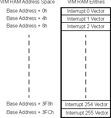 AM261x VIM RAM Interrupt Vector Map