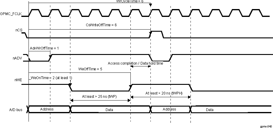 AM261x Asynchronous Single Write Access (Timing Parameters in Clock Cycles)
