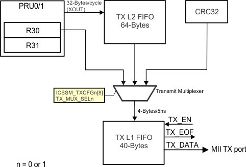 AM261x PRU to TX L1 FIFO Interface