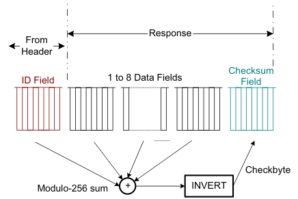 AM261x LIN 2.0-Compliant Checksum Generation at Transmitting Node