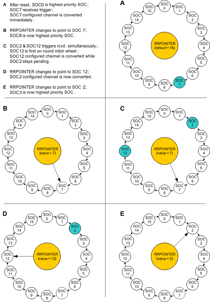 AM261x Round Robin Priority Example