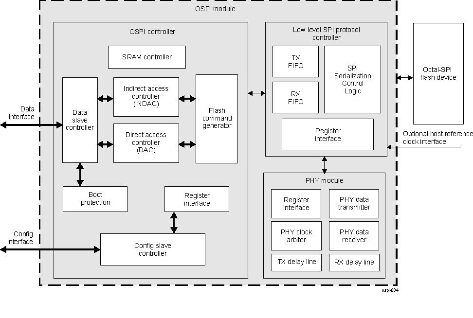 AM261x OSPI Block Diagram