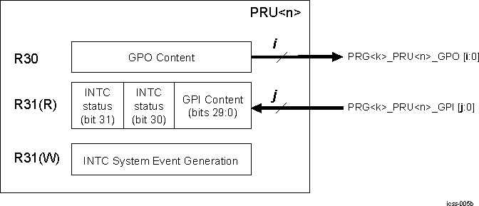 AM261x PRU Module Interface