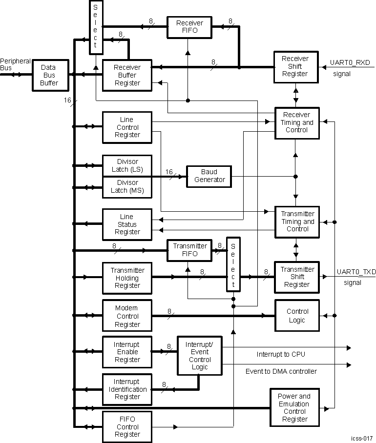 AM261x PRU-ICSS UART Block Diagram