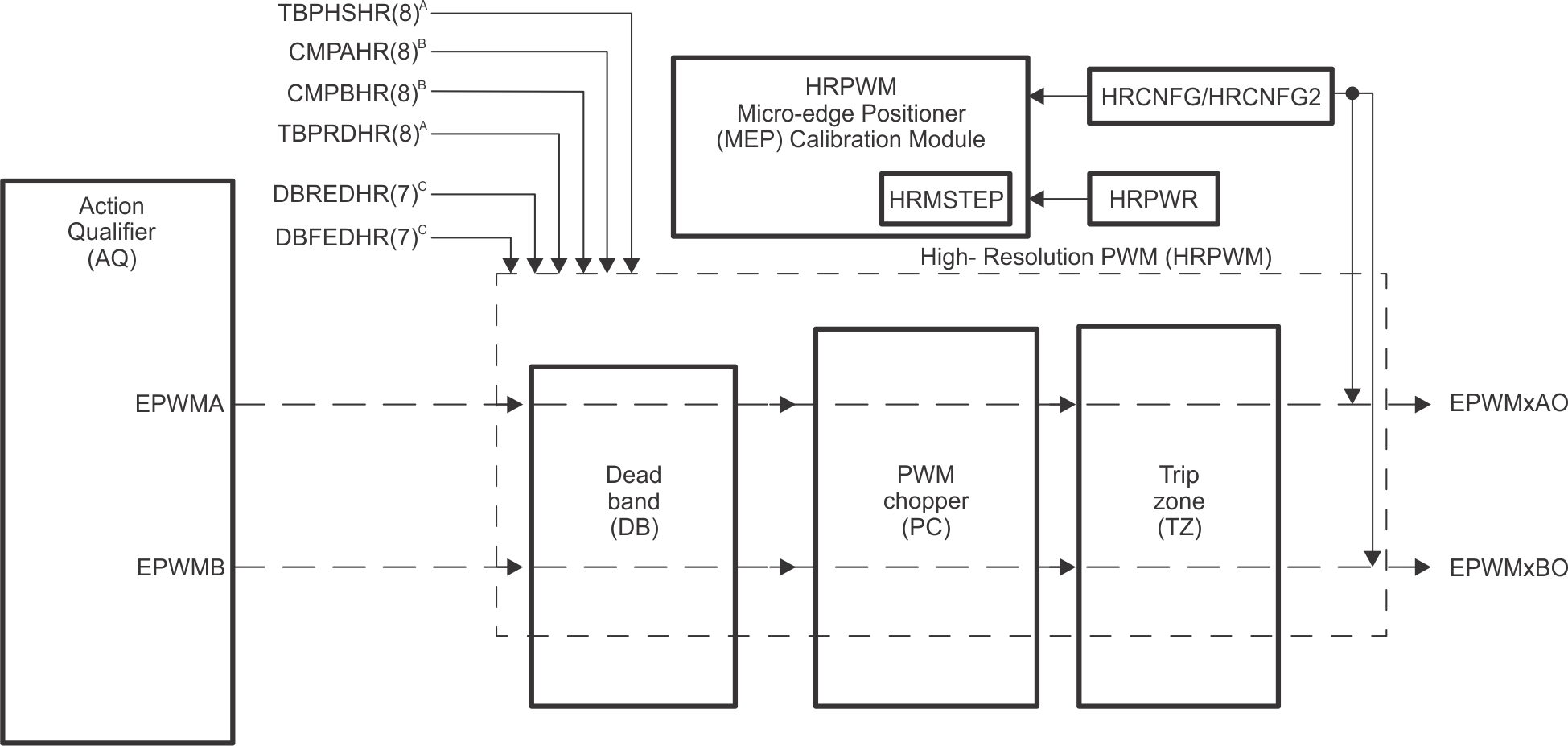 AM261x HRPWM Block Diagram