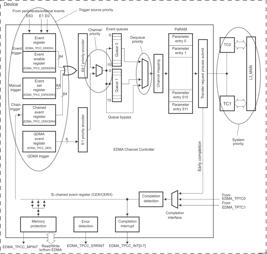 AM261x EDMA Prioritization