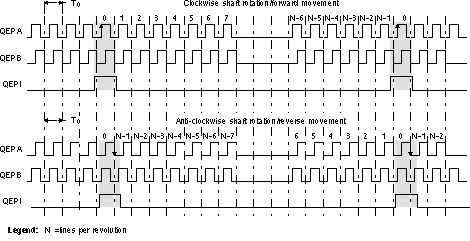AM261x QEP
                    Encoder Output Signal for Forward/Reverse Movement