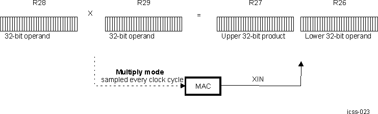 AM261x MAC Multiply-only Mode- Functional Diagram