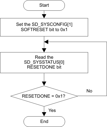 AM261x MMC/SD/SDIO Controller Software Reset Flow